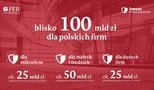 obrazek do artykułu: Subwencje dla przedsiębiorców od Polskiego Funduszu Rozwoju